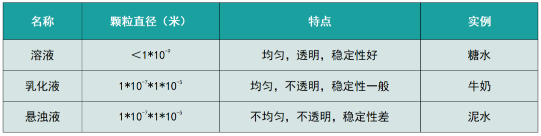 溶液、乳化液與懸浮液的區別 溶液、乳化液與懸浮液的區別