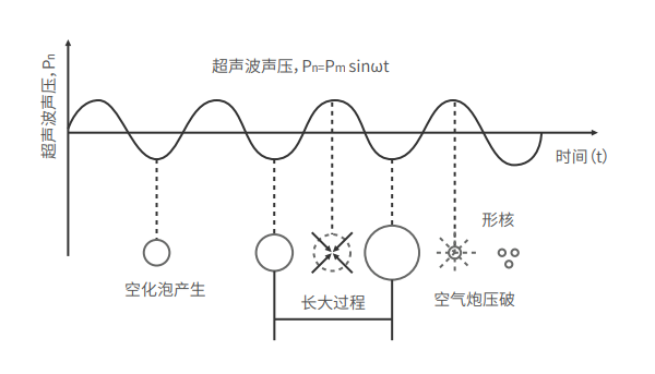 超聲波聲壓