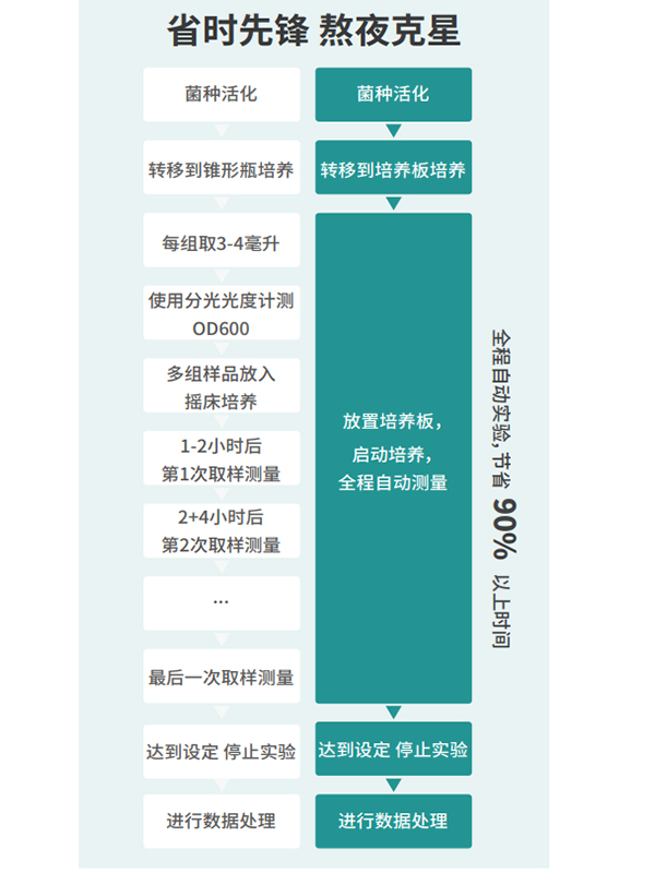 省時